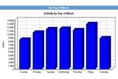 Actividad por días de la semana