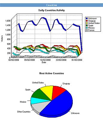 Visitas por países