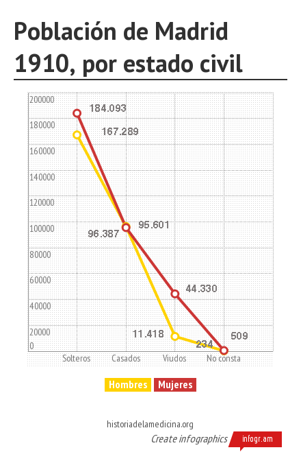 Población Madrid 1910